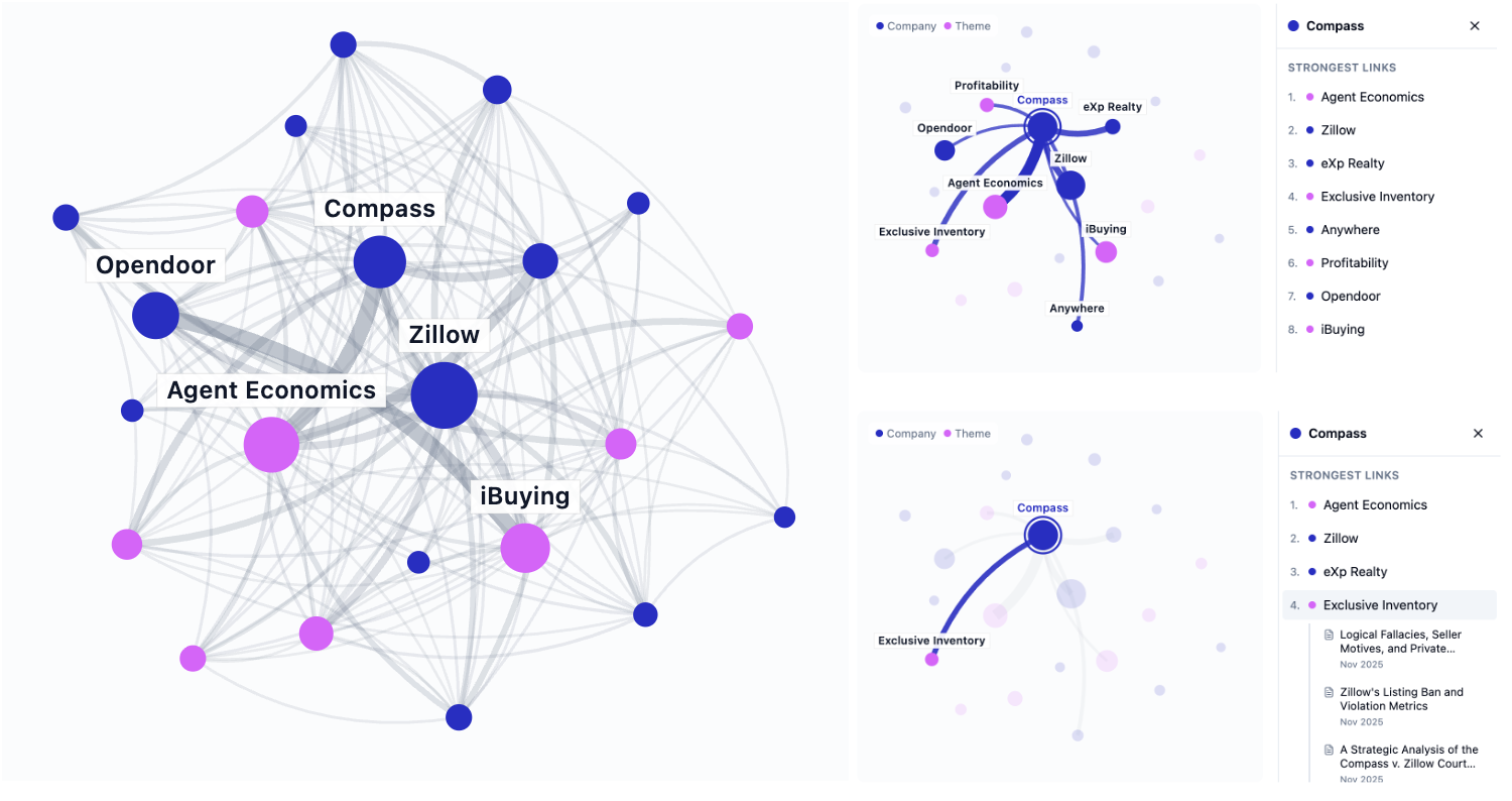Visualizing 8 Years of Real Estate Tech Trends — Mike DelPrete